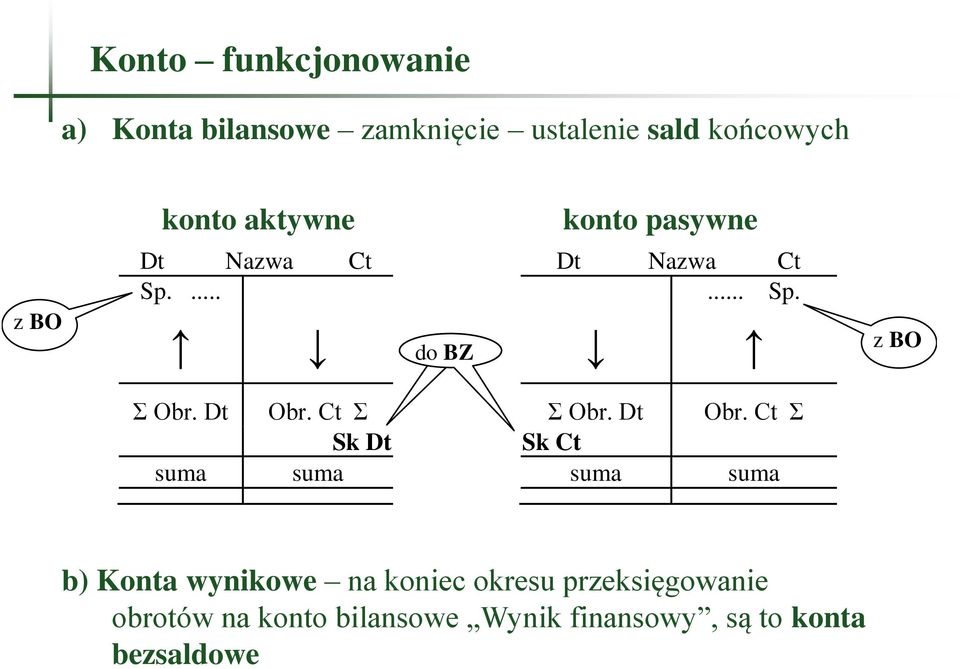 Ct Σ Σ Obr. Dt Obr.