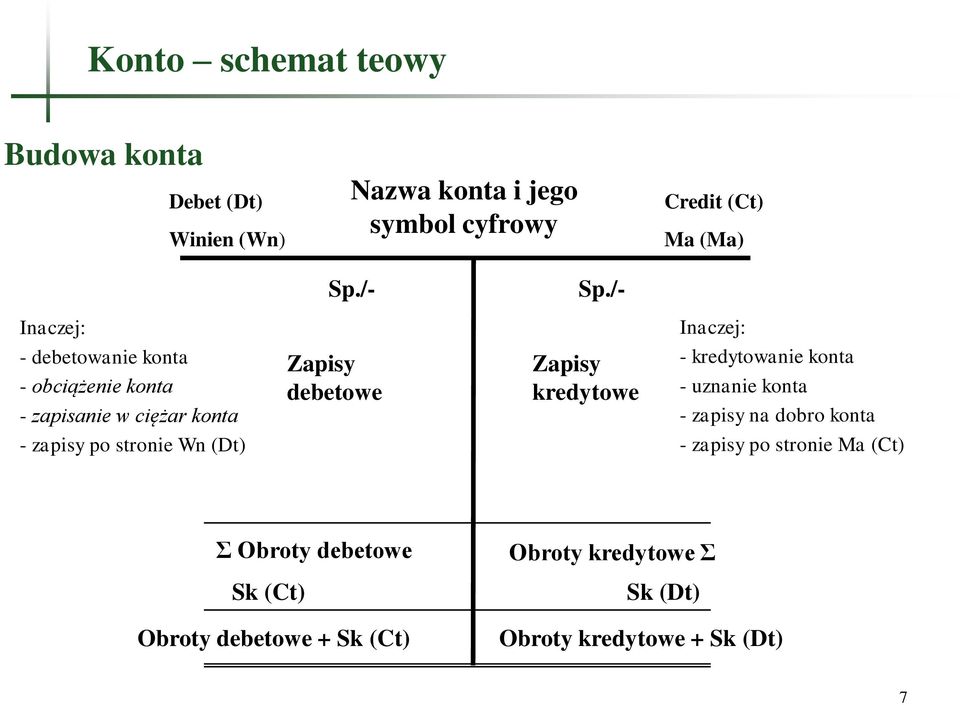 /- Inaczej: - debetowanie konta - obciążenie konta - zapisanie w ciężar konta - zapisy po stronie Wn (Dt) Zapisy