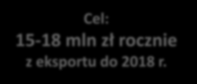 Ekspansja zagraniczna Nowe rynki eksportowe Cel: 15-18 mln zł rocznie