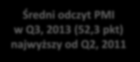 Wyraźna poprawa koniunktury -16,1% Produkcja budowlano - montażowa w Q3 (YTD), 2013/2012 (zmiana w %) styczeń luty marzec kwiecień maj czerwiec lipiec sierpień wrzesień -11,4% -18,5% -23,2% -27,5%