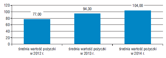 Skala pozabankowej działalności pożyczkowej w Polsce (pożyczki na działalność gospodarczą) Liczba udzielanych pożyczek 2012-2014 Wartość
