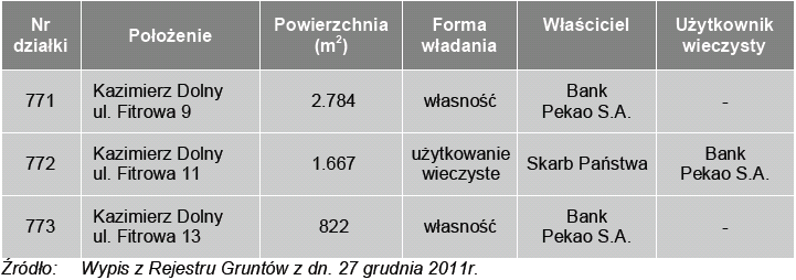 Dla nieruchomości Sąd Rejonowy w Puławach, V Wydział Ksiąg Wieczystych prowadzi księgi wieczyste nr LU1P/00003469/1, LU1P/00001018/1, LU1P/00046000/9.