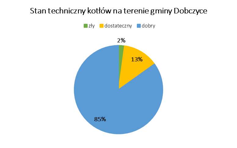 Przeprowadzona ankietyzacja wykazała, iż ponad 90% mieszkańców do ogrzewania swoich gospodarstw wykorzystuje paliwa stałe (węgiel i drewno), co jest przyczyną występowania niskiej emisji na terenie