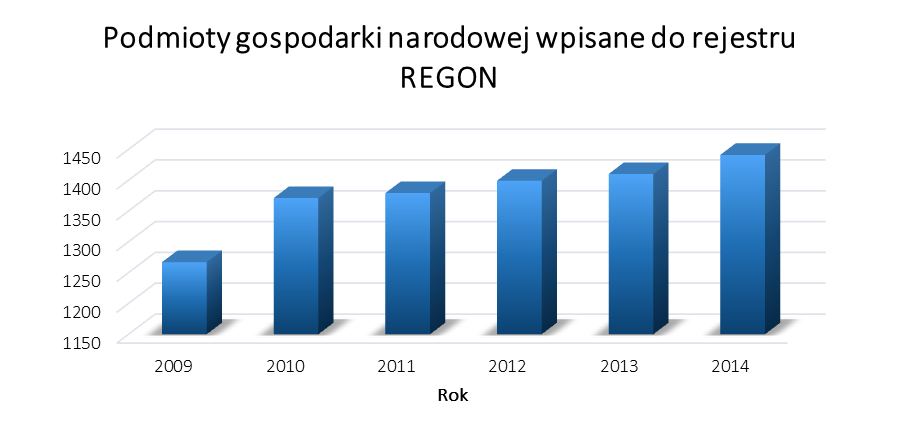 5.6. DZIAŁALNOŚĆ GOSPODARCZA Łącznie w 2014 roku na terenie gminy Dobczyce odnotowano 1 441 funkcjonujących przedsiębiorstw.