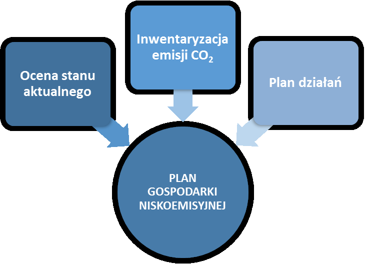 W pierwszej części opracowania dokonano charakterystyki Gminy z perspektywy aspektów wpływających na emisję CO 2 do atmosfery w szczególności przeanalizowano zmiany ilości mieszkańców gminy, ilości