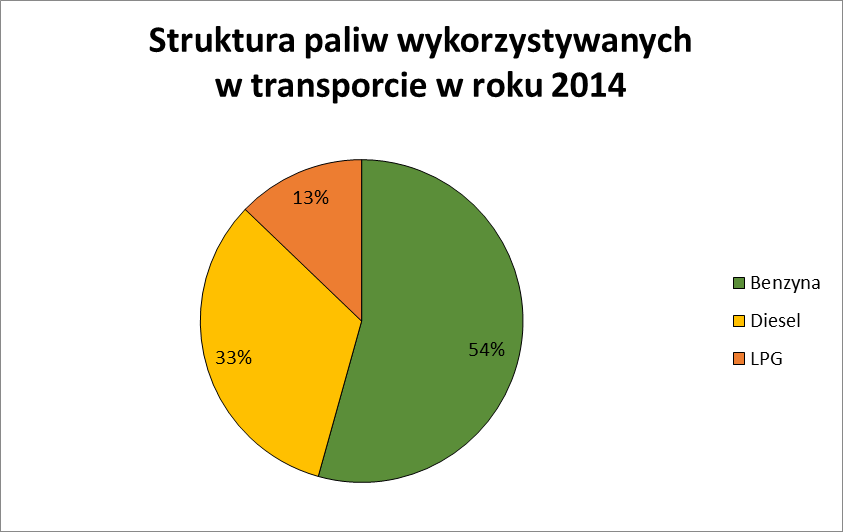 8.3. RUCH LOKALNY Rysunek 6: Proporce wielkości emisji CO 2 na drogach tranzytowych w roku 2014.
