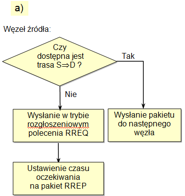 Operacje wykonywane w trakcie