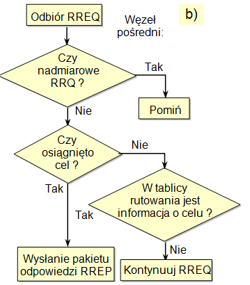 Operacje wykonywane w trakcie