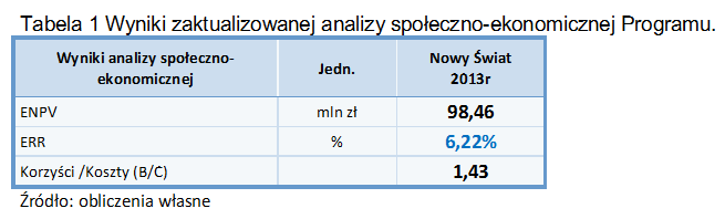 Nowy Świat- Nowy Nakłady inwestycyjne ceny stałe Świat ceny w mln zł 2013 r. zmienne Razem 748,63 878,24 Względem studium wykonalności z 2007 r.