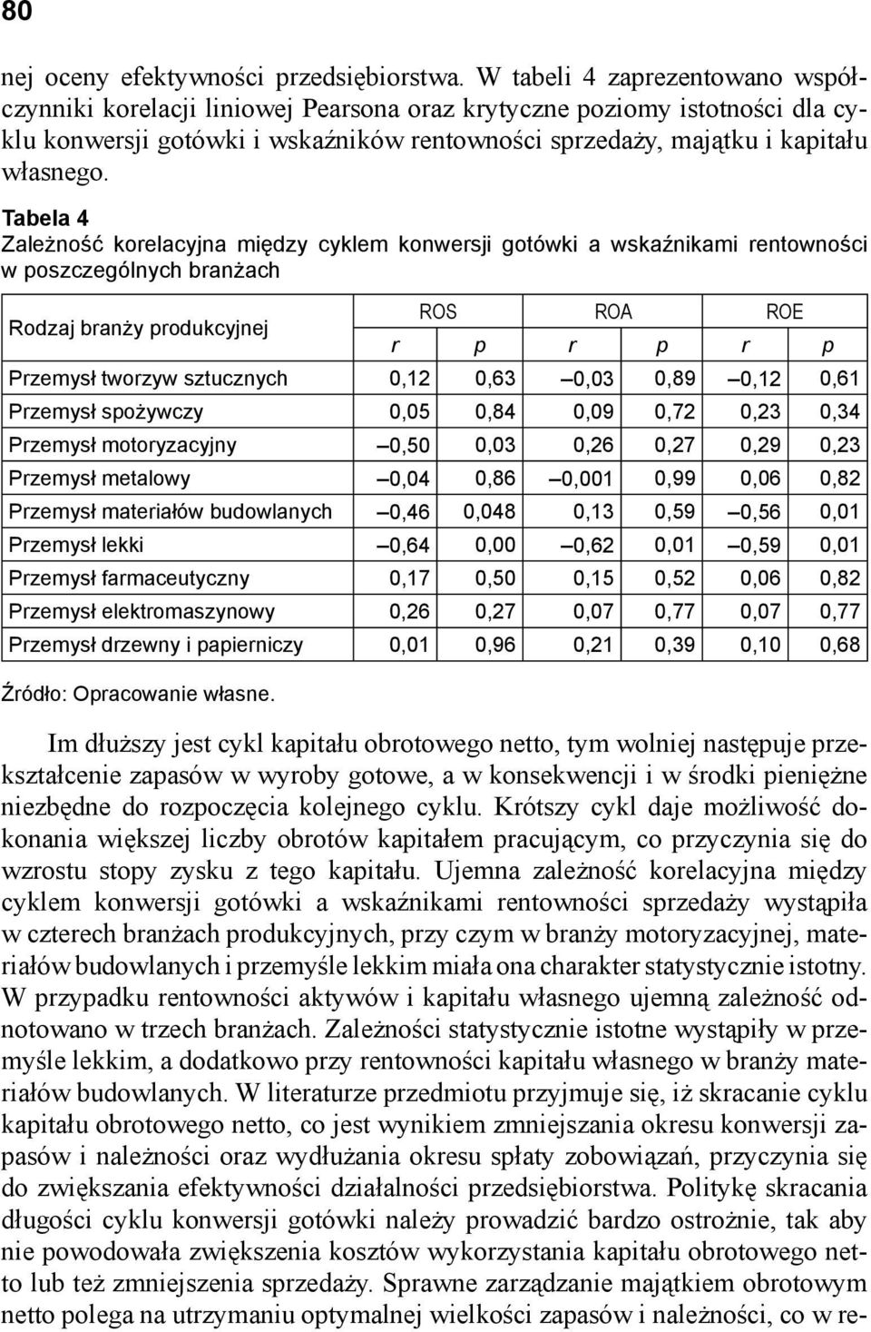 Tabela 4 Zależność korelacyjna między cyklem konwersji gotówki a wskaźnikami rentowności w poszczególnych branżach Rodzaj branży produkcyjnej ROS ROA ROE r p r p r p Przemysł tworzyw sztucznych 0,12