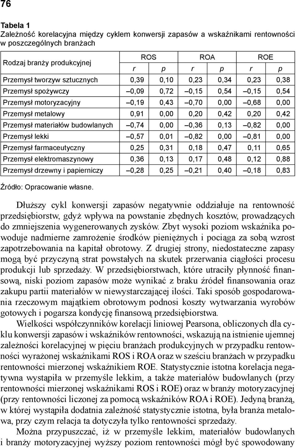 budowlanych 0,74 0,00 0,36 0,13 0,82 0,00 Przemysł lekki 0,57 0,01 0,82 0,00 0,81 0,00 Przemysł farmaceutyczny 0,25 0,31 0,18 0,47 0,11 0,65 Przemysł elektromaszynowy 0,36 0,13 0,17 0,48 0,12 0,88