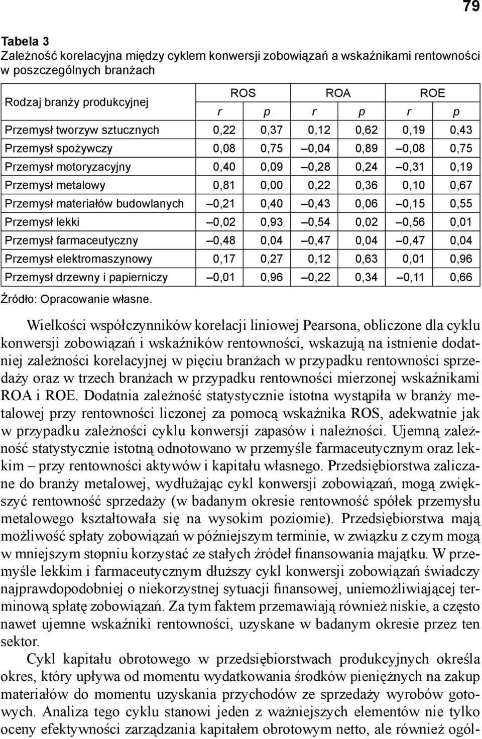 budowlanych 0,21 0,40 0,43 0,06 0,15 0,55 Przemysł lekki 0,02 0,93 0,54 0,02 0,56 0,01 Przemysł farmaceutyczny 0,48 0,04 0,47 0,04 0,47 0,04 Przemysł elektromaszynowy 0,17 0,27 0,12 0,63 0,01 0,96