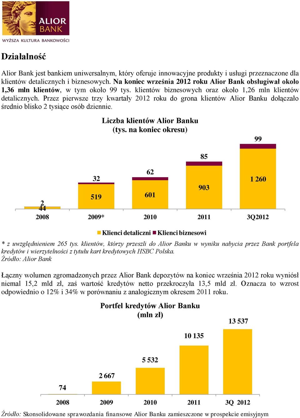 Przez pierwsze trzy kwartały 2012 roku do grona klientów Alior Banku dołączało średnio blisko 2 tysiące osób dziennie. Liczba klientów Alior Banku (tys.