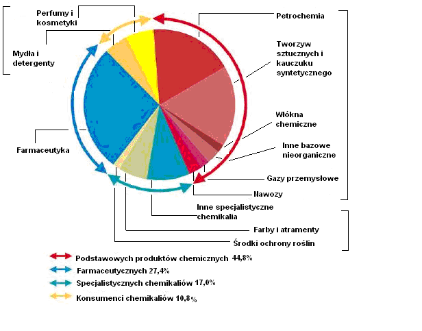2 Sprzedaż europejskiej produkcji chemicznej w 2008 r.