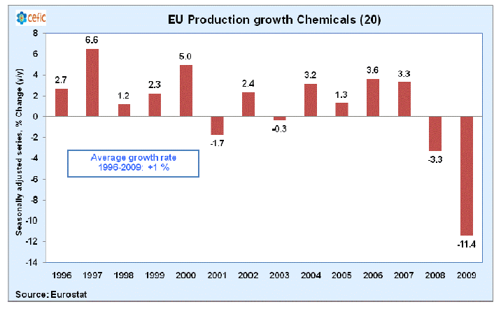Rys.10 Wskaźniki wzrostu przemysłu chemicznego UE Źródło: CEFIC 30000 25000 20000 15000 12771,1 14582,1 17561,1 20833,2 23447,6 24453,9 10000