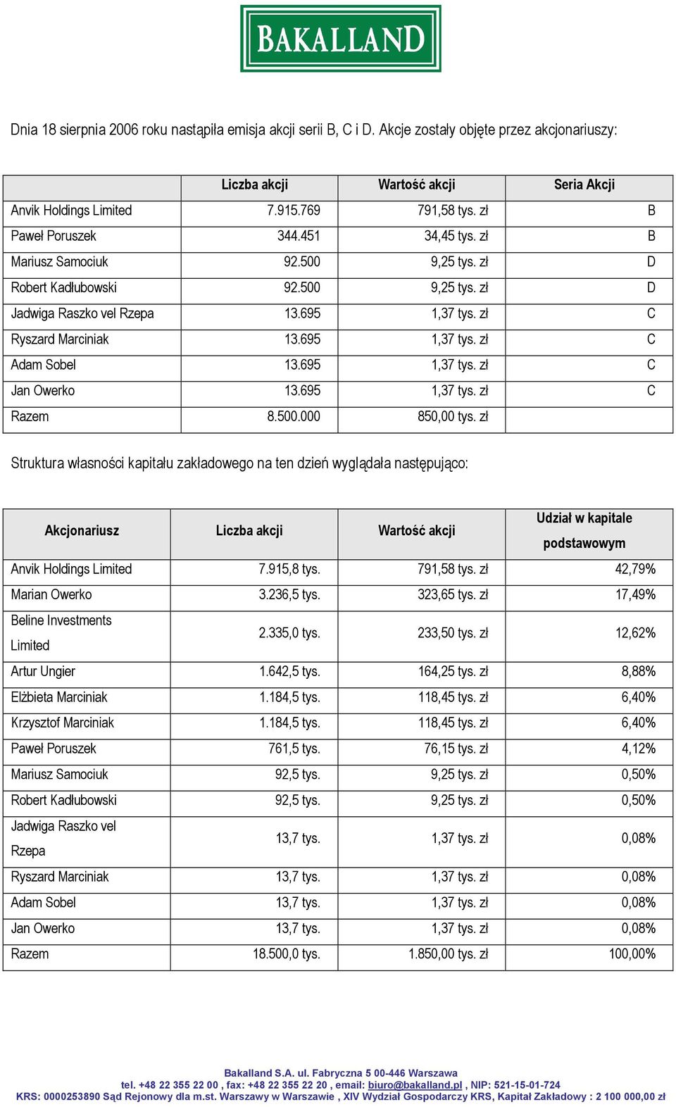 695 1,37 tys. zł C Adam Sobel 13.695 1,37 tys. zł C Jan Owerko 13.695 1,37 tys. zł C Razem 8.500.000 850,00 tys.