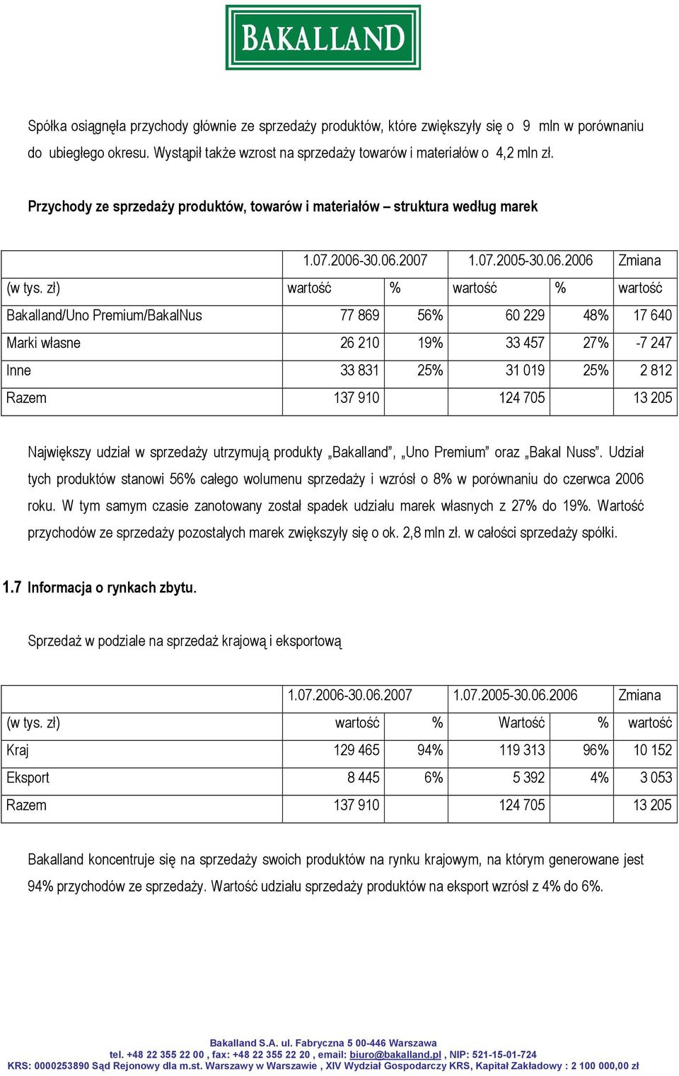 zł) wartość % wartość % wartość Bakalland/Uno Premium/BakalNus 77 869 56% 60 229 48% 17 640 Marki własne 26 210 19% 33 457 27% -7 247 Inne 33 831 25% 31 019 25% 2 812 Razem 137 910 124 705 13 205