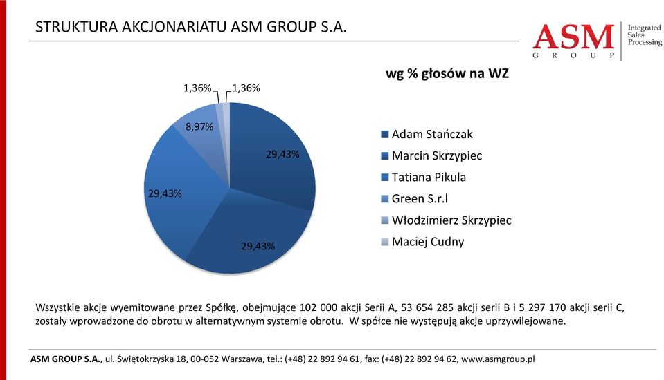 Skrzypiec Tatiana Pikula Green S.r.l Włodzimierz Skrzypiec Maciej Cudny Wszystkie akcje wyemitowane przez