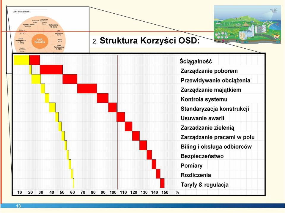 Korzyści