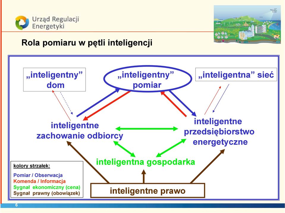 energetyczne kolory strzałek: Pomiar / Obserwacja Komenda / Informacja Sygnał