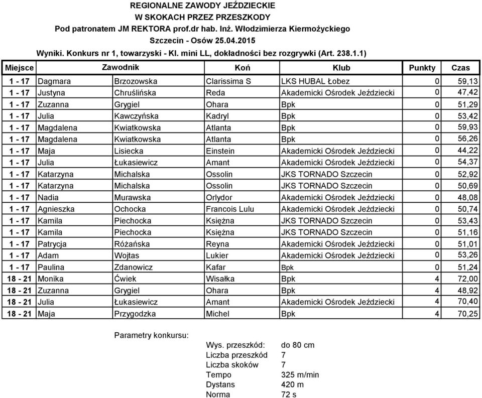 1) Miejsce Zawodnik Koń Klub Punkty Czas 1-17 Dagmara Brzozowska Clarissima S LKS HUBAL Łobez 0 59,13 1-17 Justyna Chruślińska Reda Akademicki Ośrodek Jeździecki 0 47,42 1-17 Zuzanna Grygiel Ohara