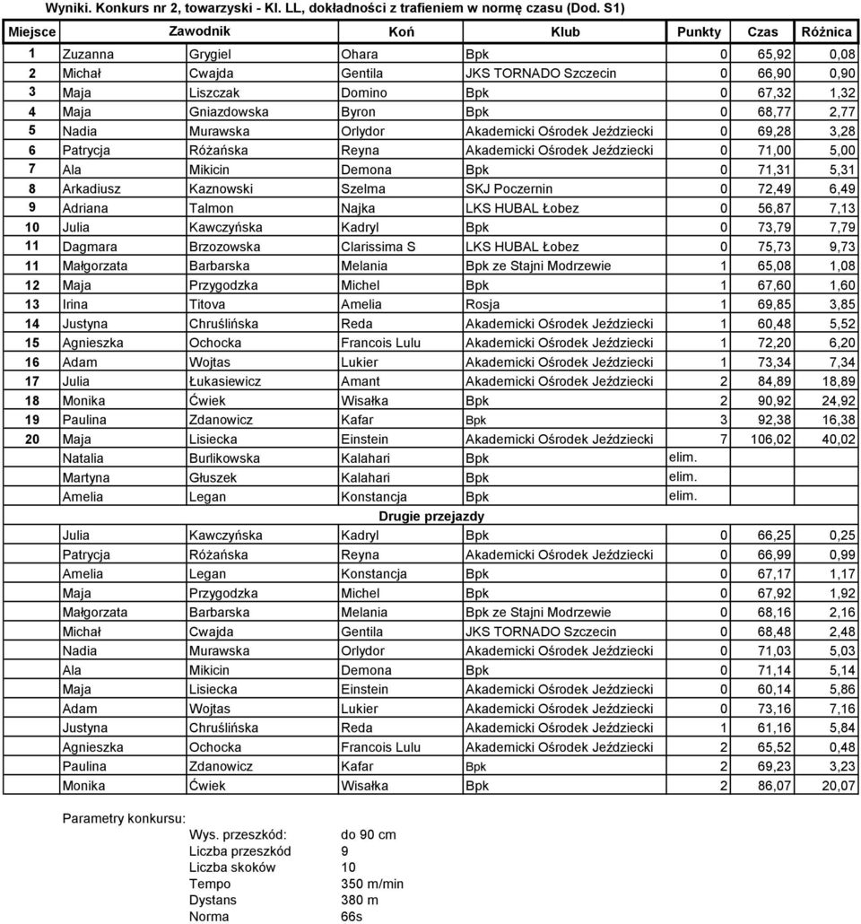 Gniazdowska Byron Bpk 0 68,77 2,77 5 Nadia Murawska Orlydor Akademicki Ośrodek Jeździecki 0 69,28 3,28 6 Patrycja Różańska Reyna Akademicki Ośrodek Jeździecki 0 71,00 5,00 7 Ala Mikicin Demona Bpk 0