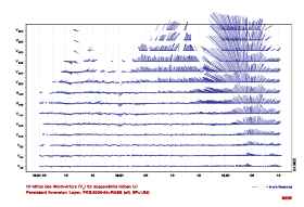 MiniSODAR (Sound Detection and Ranging) pomiar profilu