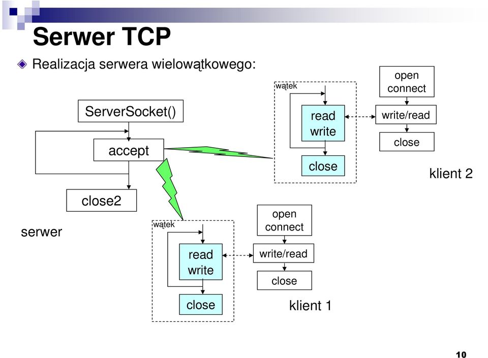 write/read close klient 2 serwer close2 wątek open