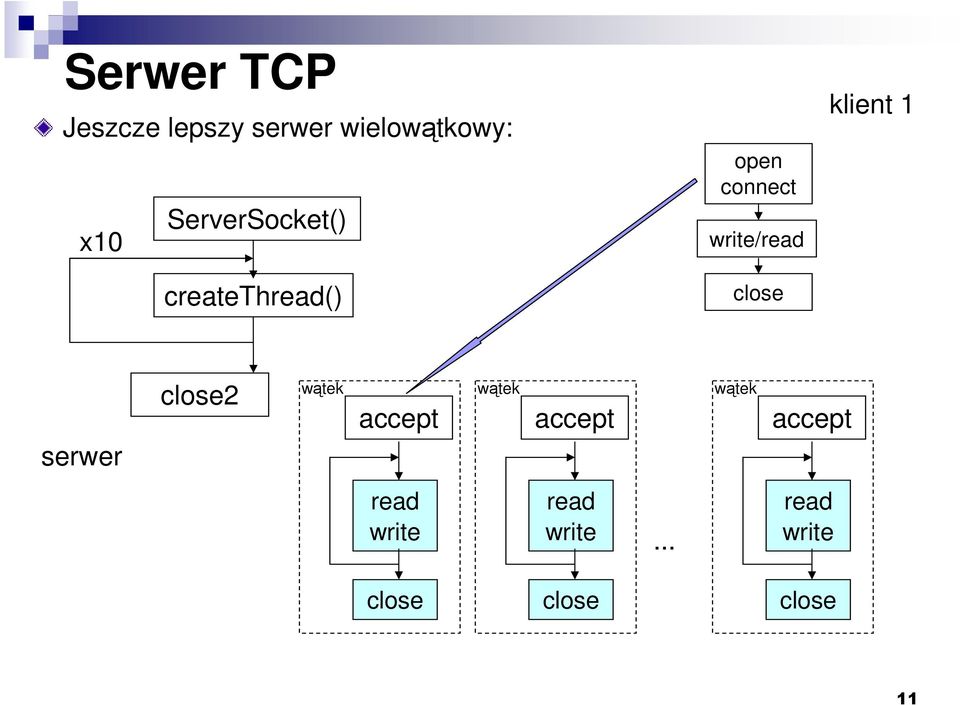 close klient 1 serwer close2 wątek accept wątek accept