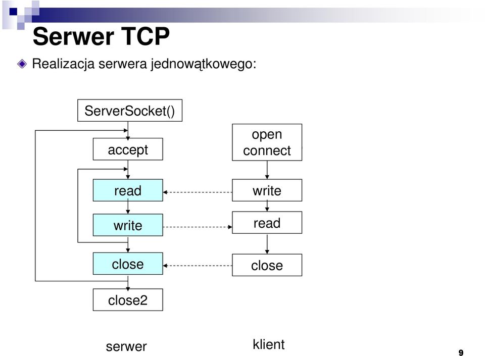 accept open connect read write