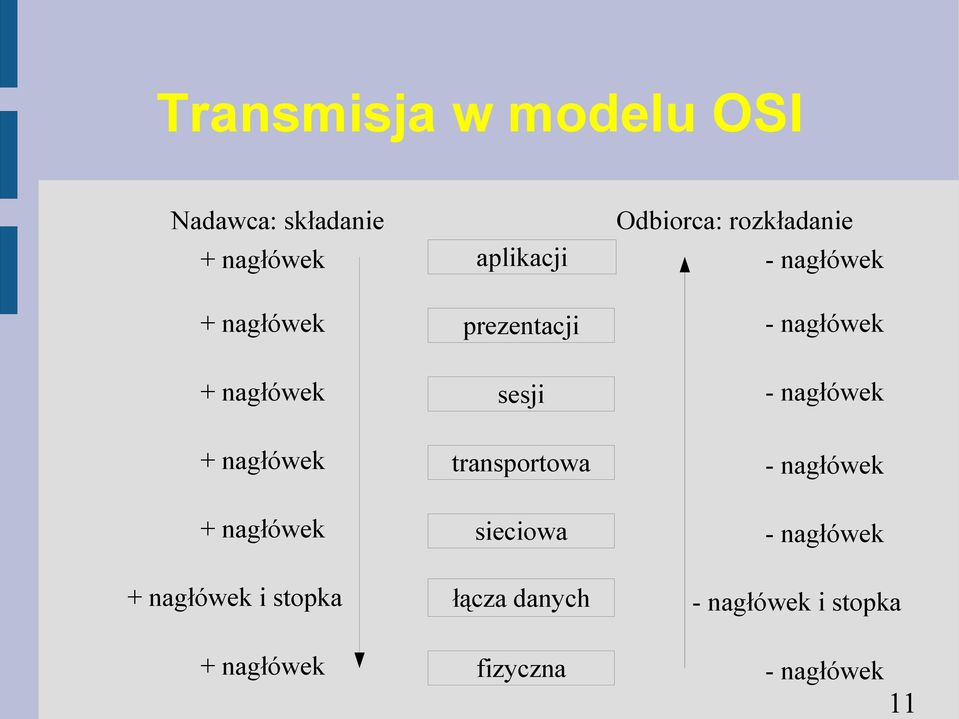 nagłówek + nagłówek + nagłówek + nagłówek i stopka transportowa sieciowa