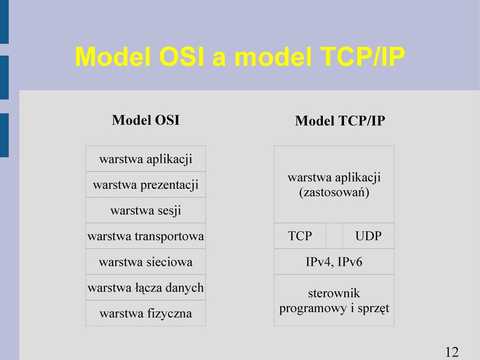 (zastosowań) warstwa transportowa TCP UDP warstwa sieciowa