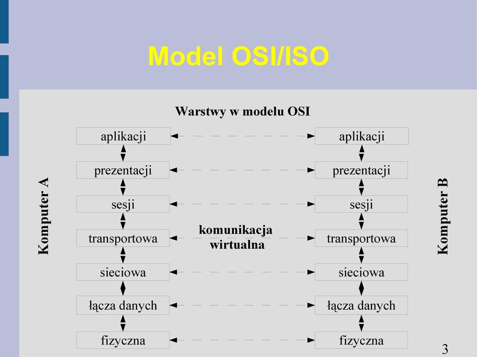 komunikacja wirtualna sesji transportowa Komputer B