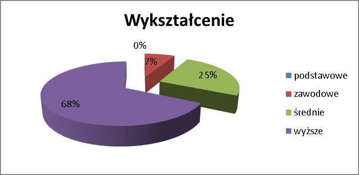Figure 3. Home Among the respondents according to the chart 3 a significant part of the respondents (70%) were residents of the city above 30,000.
