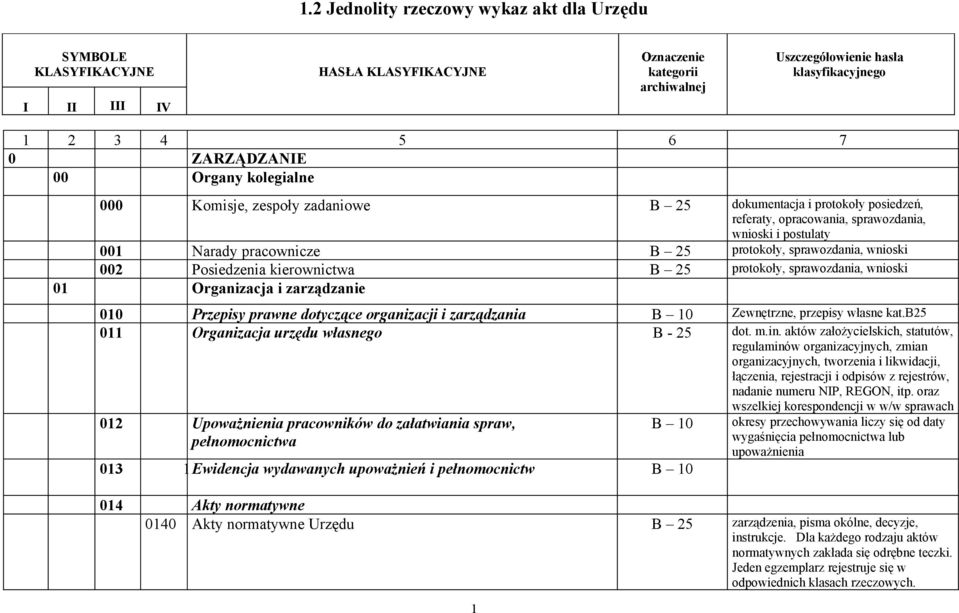 protokoły, sprawozdania, wnioski 002 Posiedzenia kierownictwa B 25 protokoły, sprawozdania, wnioski 01 Organizacja i zarządzanie 010 Przepisy prawne dotyczące organizacji i zarządzania B 10