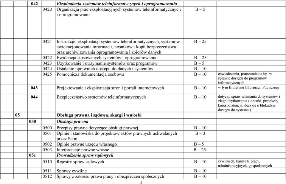 oprogramowania B 25 0423 Użytkowanie i utrzymanie systemów oraz programów B 5 0424 Ustalanie uprawnień dostępu do danych i systemów B 10 0425 Pomocnicza dokumentacja osobowa B 10 oświadczenia,