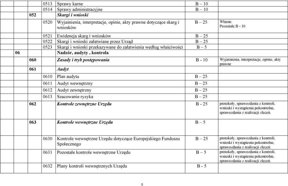Pozostałe B - 10 060 Zasady i tryb postępowania B - 10 Wyjaśnienia, interpretacje, opinie, akty prawne 061 Audyt 0610 Plan audytu B 25 0611 Audyt wewnętrzny B 25 0612 Audyt zewnętrzny B 25 0613
