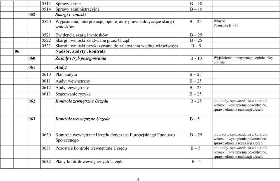 Pozostałe B - 10 060 Zasady i tryb postępowania B - 10 Wyjaśnienia, interpretacje, opinie, akty prawne 061 Audyt 0610 Plan audytu B 25 0611 Audyt wewnętrzny B 25 0612 Audyt zewnętrzny B 25 0613