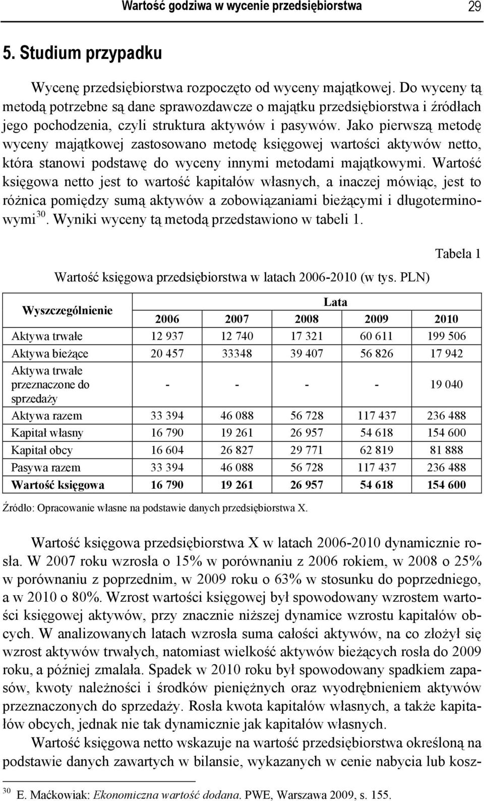 Jako pierwszą metodę wyceny majątkowej zastosowano metodę księgowej wartości aktywów netto, która stanowi podstawę do wyceny innymi metodami majątkowymi.