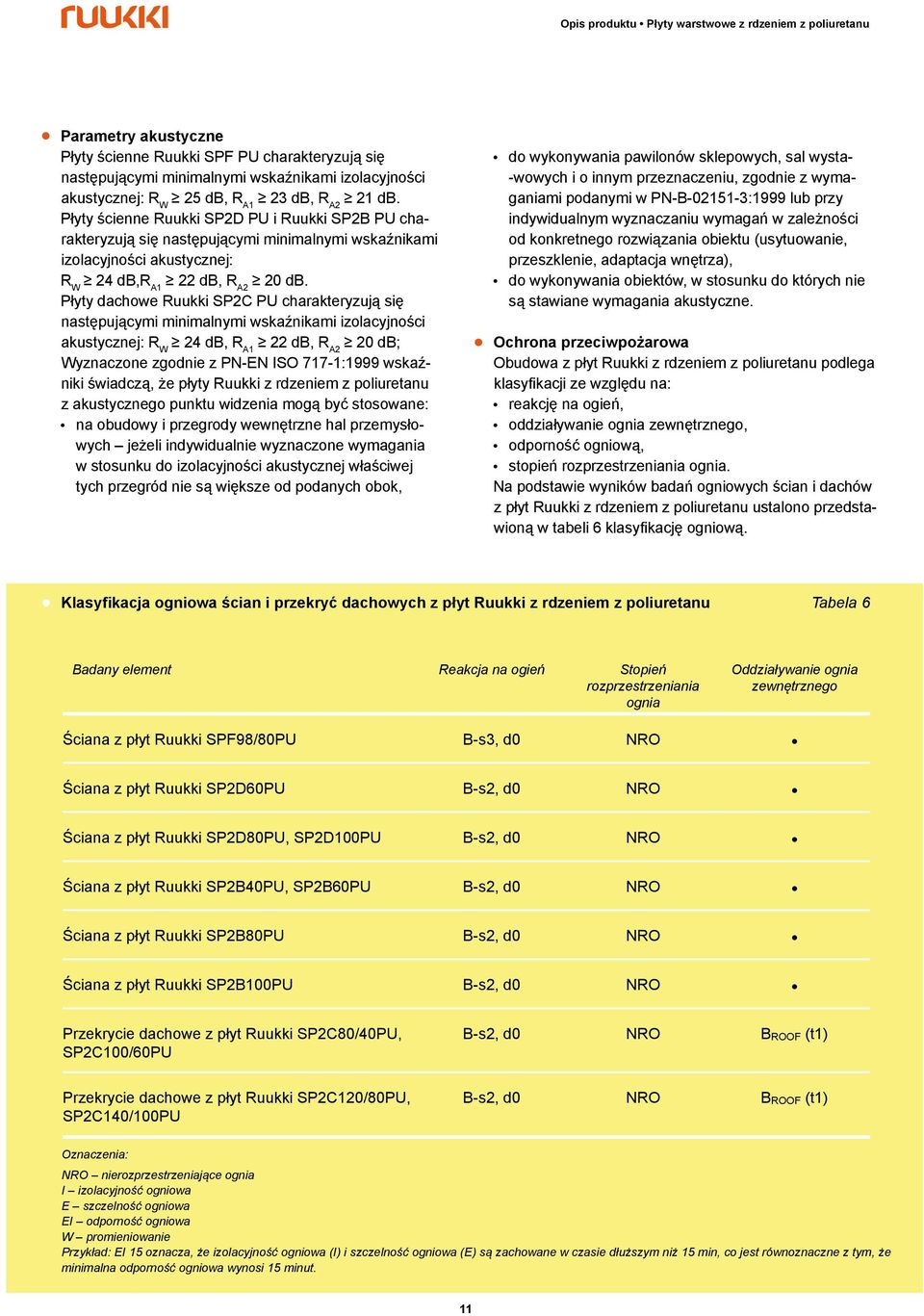 Płyty dachowe Ruukki SP2C PU charakteryzują się następującymi minimanymi wskaźnikami izoacyjności akustycznej: R W 24 db, R A1 22 db, R A2 20 db; Wyznaczone zgodnie z PN-EN ISO 717-1:1999 wskaźniki