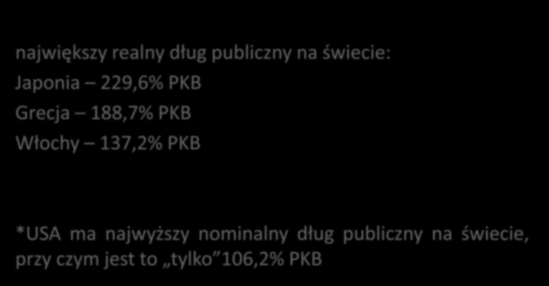 największy realny dług publiczny na świecie: Japonia 229,6% PKB Grecja 188,7% PKB Włochy