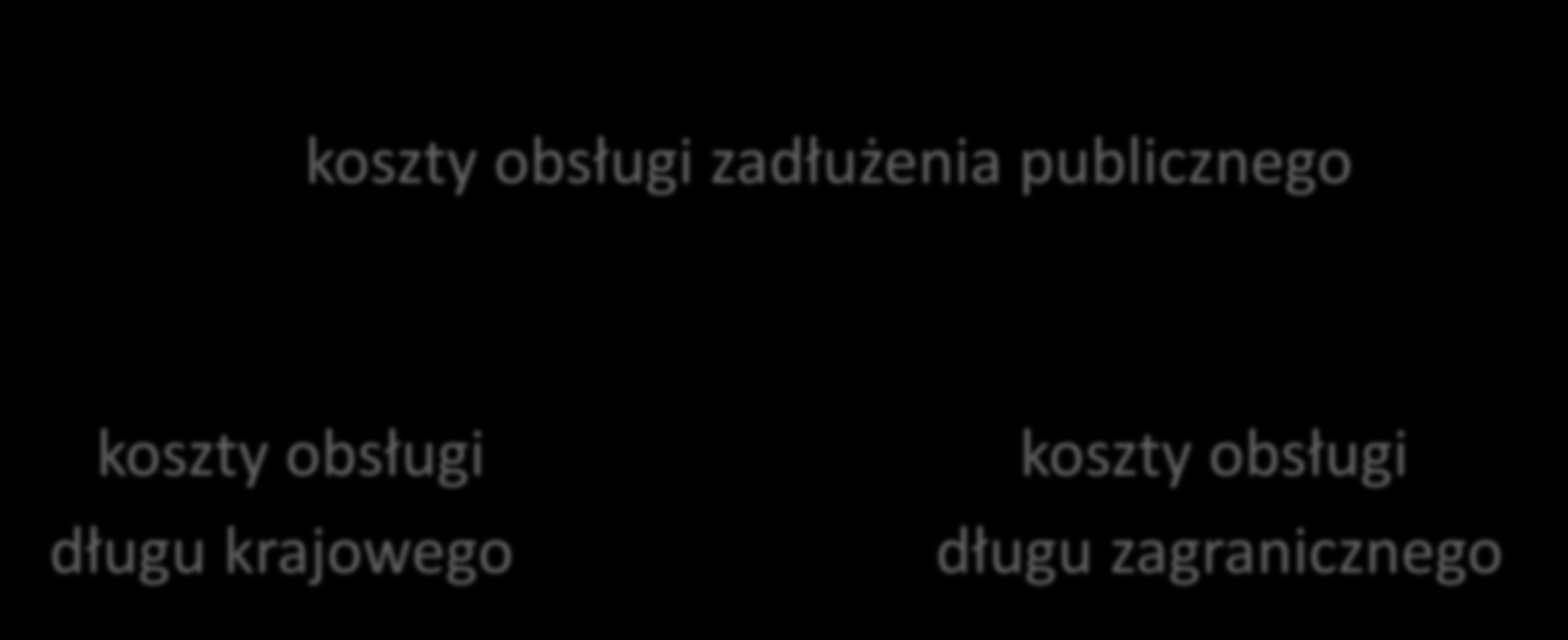 Koszty obsługi zadłużenia publicznego koszty obsługi zadłużenia