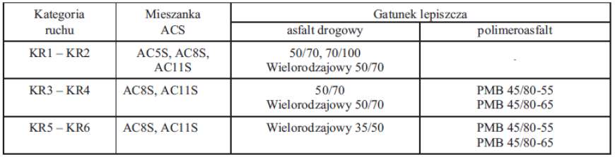 Asfalty drogowe powinny spełniać wymagania podane w tablicy 3.