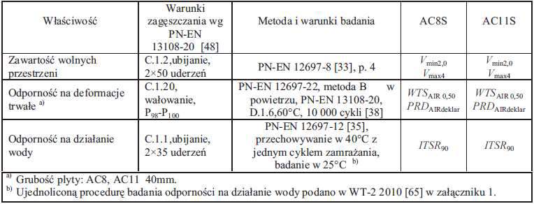 Tablica 8. Wymagane właściwości mieszanki mineralno-asfaltowej do warstwy ścieralnej, dla ruchu KR1 KR2[65] Tablica 9.