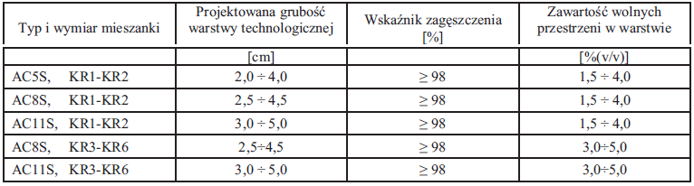 warstwami i ich współpracy w przenoszeniu obciążenia nawierzchni ruchem. Podłoże powinno być skropione lepiszczem.