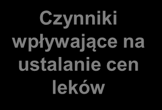 patentowa Wskazania rejestracyjne leku Koszt wytworzenia leku (R&D) MEDYCZNE Źródło: van Ekdom L.