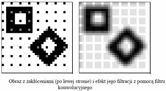 Punkt docelowy L (m,n) może być ustawiony w środku okna filtracji, a konwulacja będzie wyrażona wzorem: Filtry dolnoprzepustowe Typowe zastosowanie filtrów polega na usuwaniu zakłóceń obrazu.