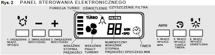 Wskazówki dla poprawnej instalacji okapu Przy montażu okapu w trybie wyciągu należy przestrzegać następujących wskazówek: Panel obsługi Panel obsługi znajduje się na frontowej części urządzenia.