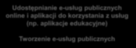 Jakie są możliwości wsparcia e-usług z Programu Operacyjnego Polska Cyfrowa?