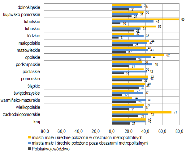Należy zauważyć, iż w województwach wschodnich i centralnych omawiana grupa miast wykazywała się bardziej zaawansowanymi procesami starzenia się ludności od miast małych i średnich położonych w